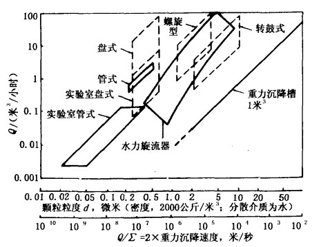 離心機設(shè)備選擇的影響因素