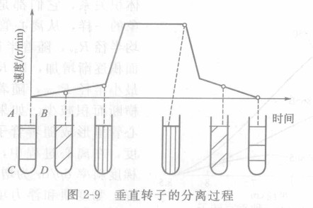 離心機(jī)垂直轉(zhuǎn)子的使用